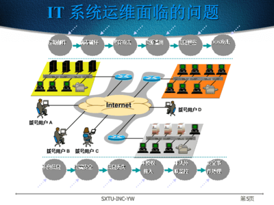 第八章 網(wǎng)絡(luò)工程與系統(tǒng)集成概述