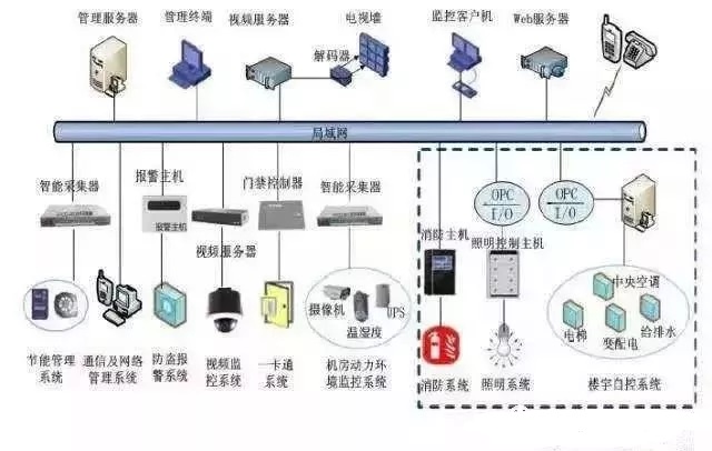 弱電工程、系統集成與智能建筑 概念辨析與關聯