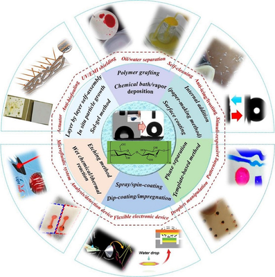 大連工業大學王海松教授團隊《Carbohyd. Polym.》綜述:超疏水纖維素紙基功能材料的制備、性能及應用