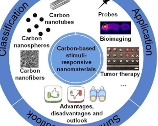 碳基刺激響應納米材料分類與應用