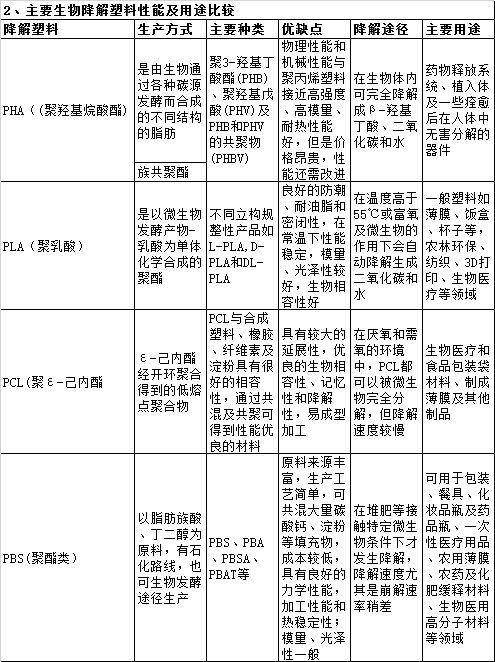 生物可降解塑料分類用途及性能對(duì)比