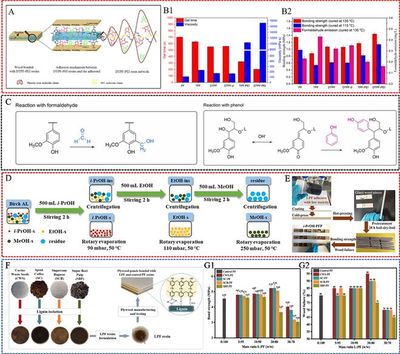 南京林業大學蔣少華教授團隊Green Chemistry:生物質在常見石油基木材膠黏劑中的最新研究進展